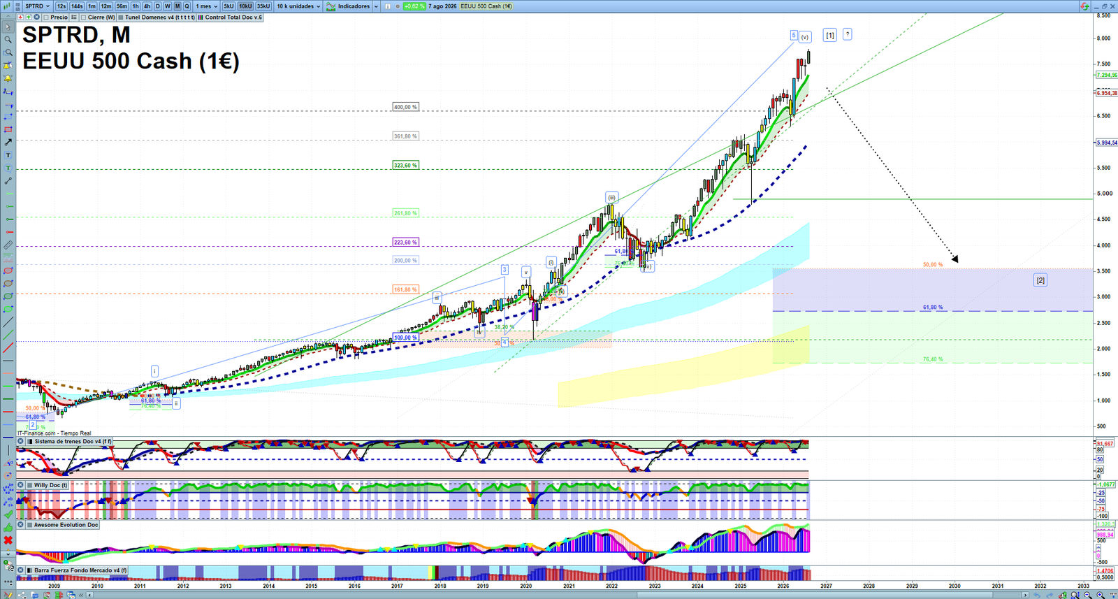 S&P 500 monthly technical analysis chart with trend structure, support and resistance levels